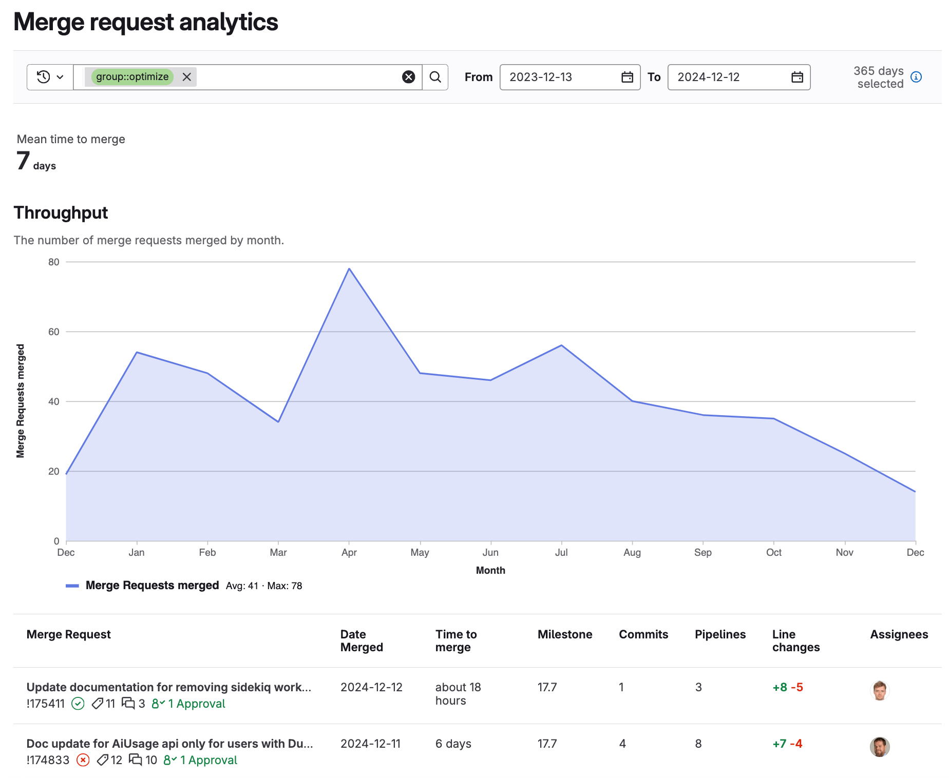 Merge request analytics chart
